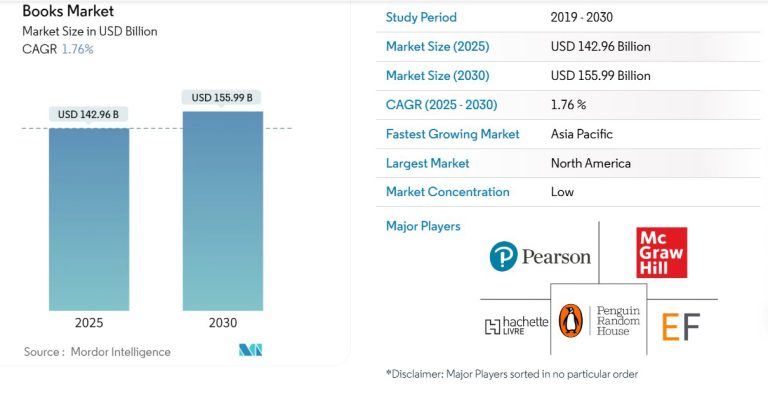 Books Market Growth Forecast 2025–2030